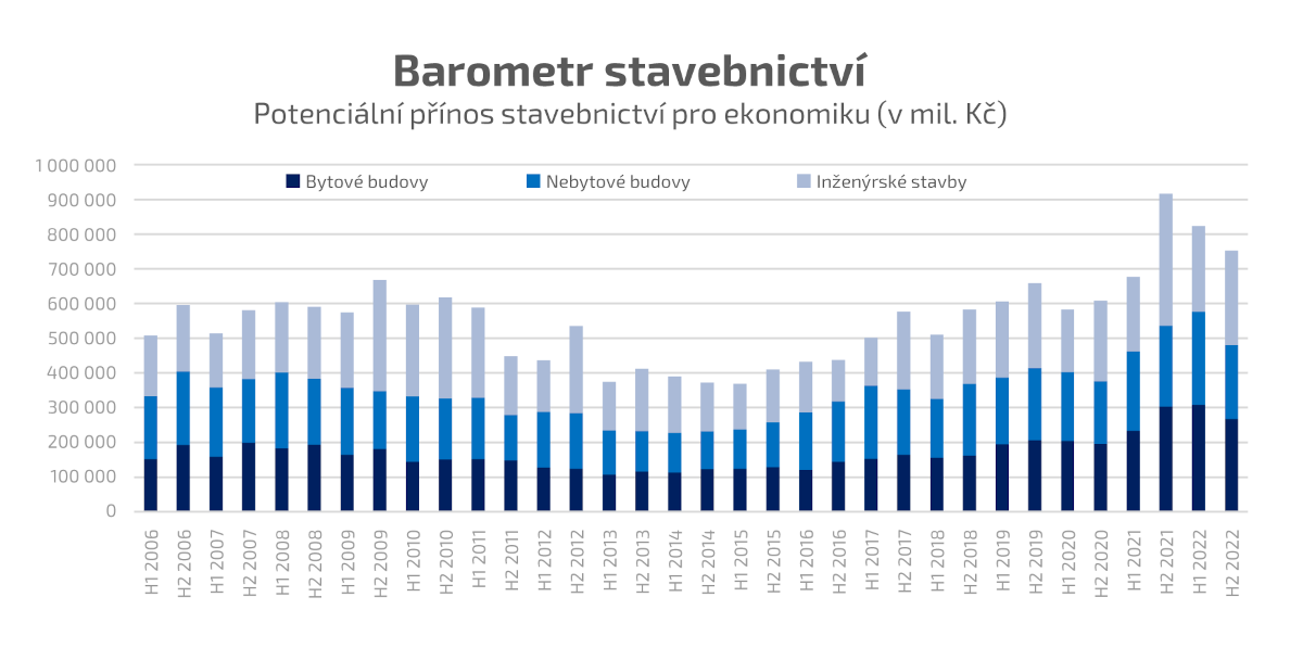 Barometr stavebnictví - Potenciální přínos stavebnictví pro ekonomiku (v mil. Kč)