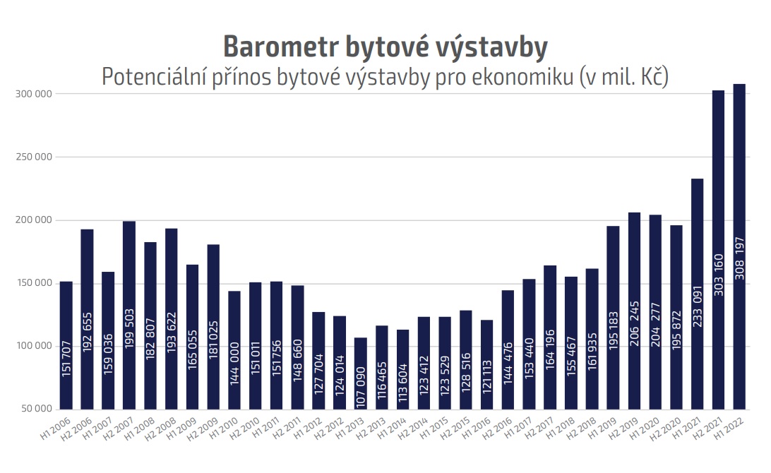 Barometr bytové výstavby (Potenciální přínos bytové výstavby pro ekonomiku)