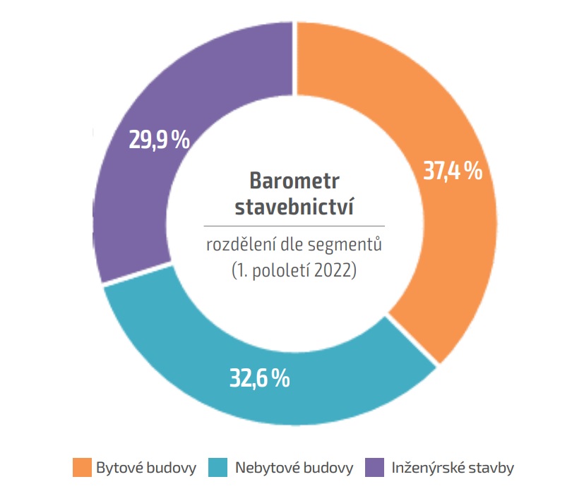 Barometr stavebnictví (rozdělení dle segmentů)
