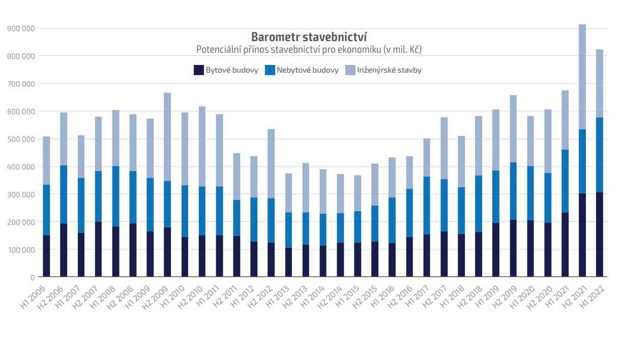 Barometr stavebnicví (Potenciální přínos stevebnictví pro ekonomiku)