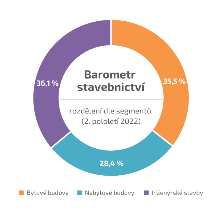 Barometr stavebnictví - rozdělení dle segmentů (2. pololetí 2022)